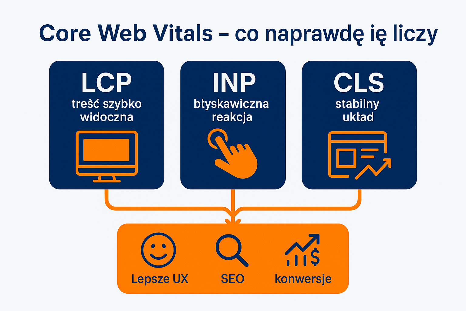 Core Web Vitals - co się naprawdę liczy hero